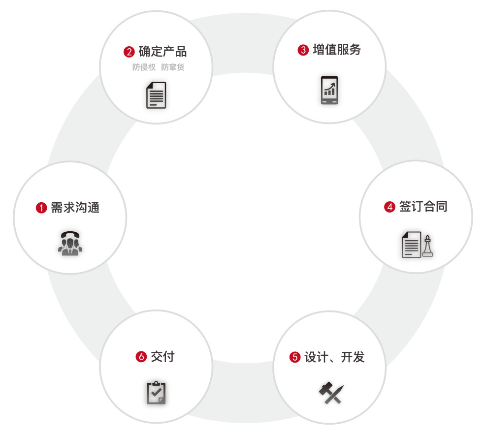 珠海丹德服务流程 珠海丹德_知识产权保护_服务流程