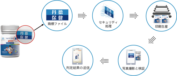 セキュリティ技術
