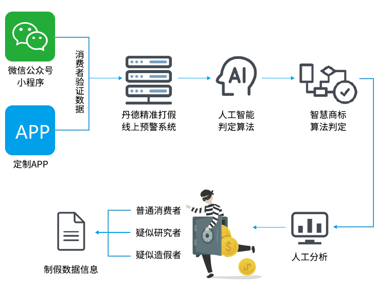 制假预警